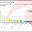 7. RP : Österreichische Beteiligungen