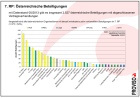 7. RP : Österreichische Beteiligungen