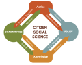 Citizen Social Science