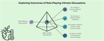 Outcomes of role-playing